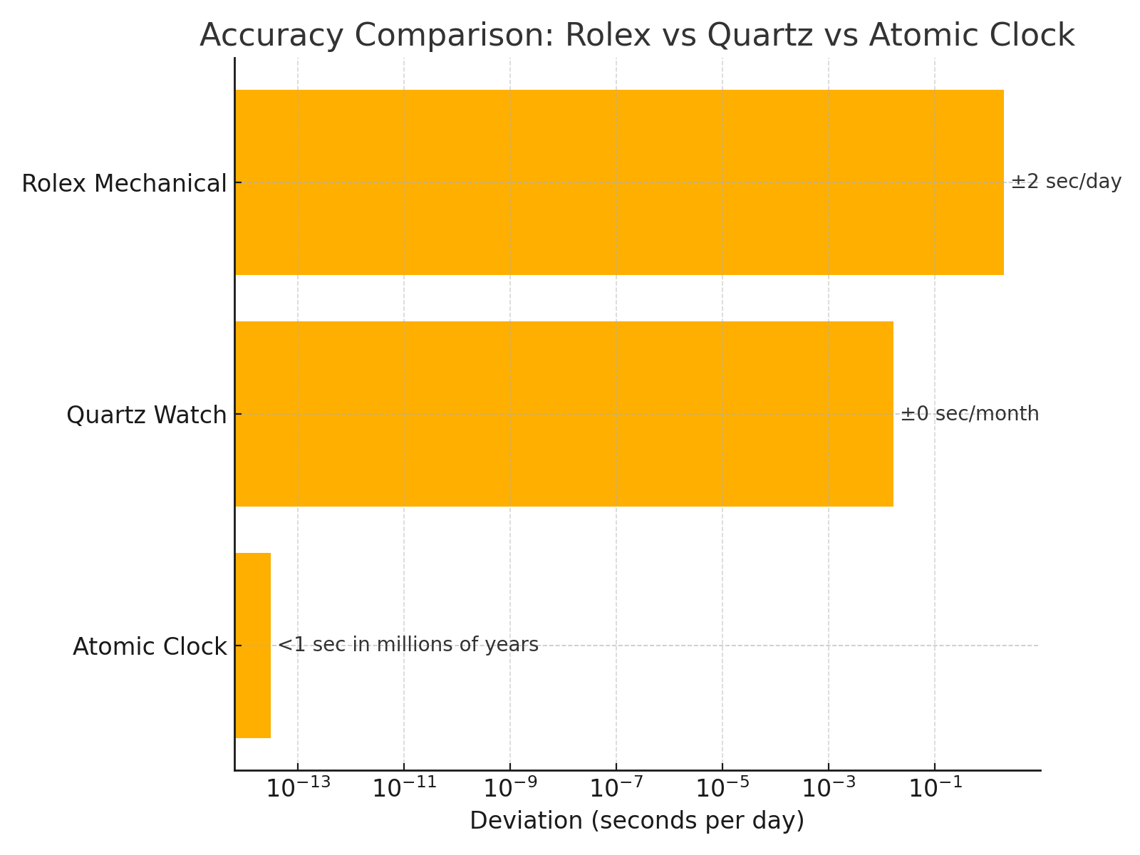Rolex Accuracy Comparison
